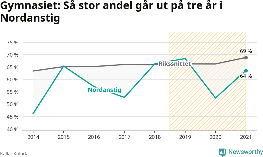 Graf: Andel som klarar gymnasiet på tre år i Nordanstigs kommun